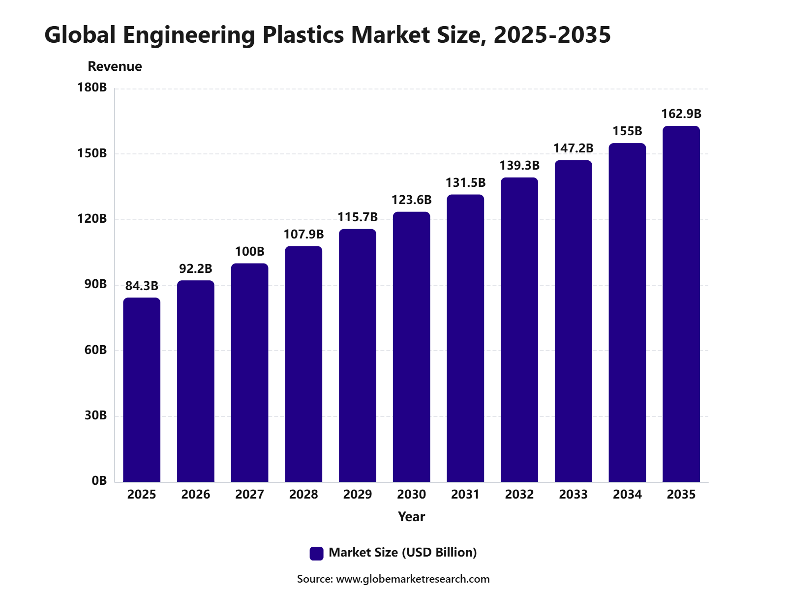 Global Engineering Plastics Market Size, 2025-2035