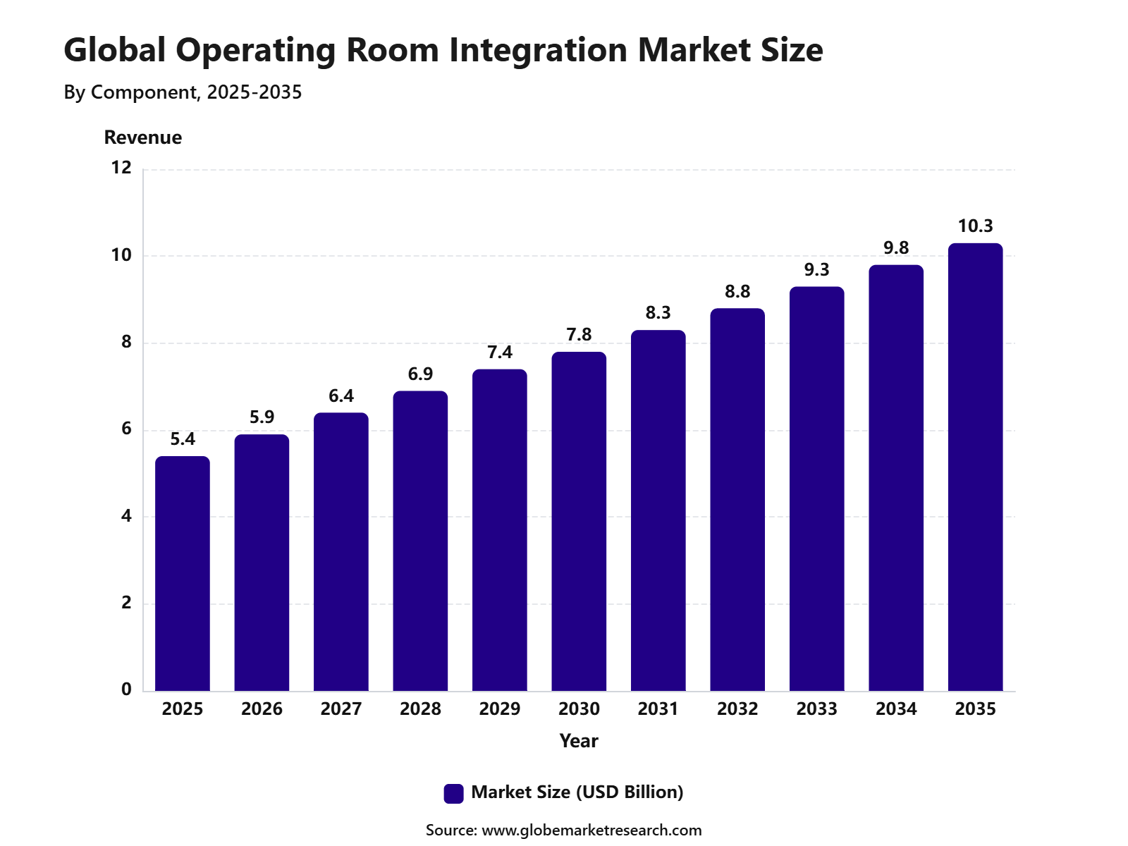 Global Operating Room Integration Market Size
