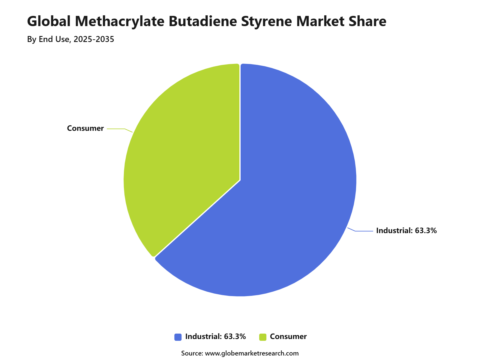 Global Methacrylate Butadiene Styrene Market Share