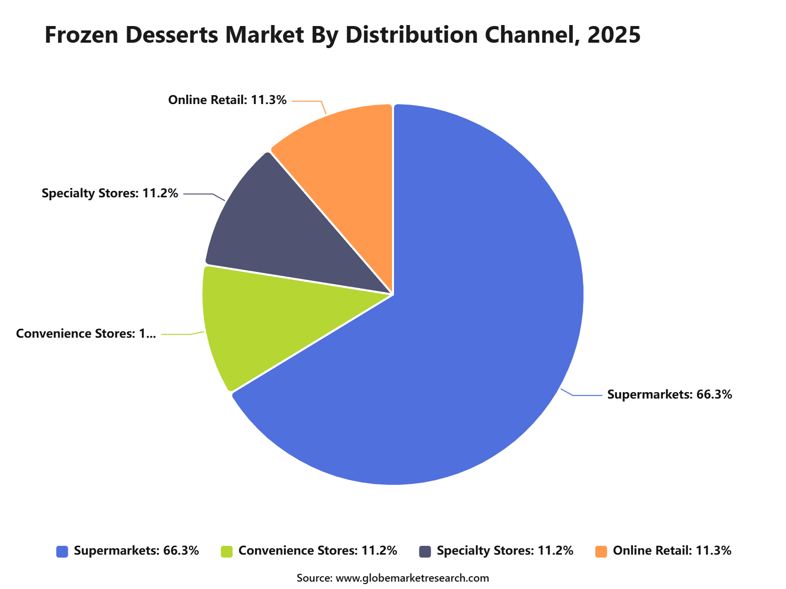 Frozen Desserts Market By Distribution Channel, 2025