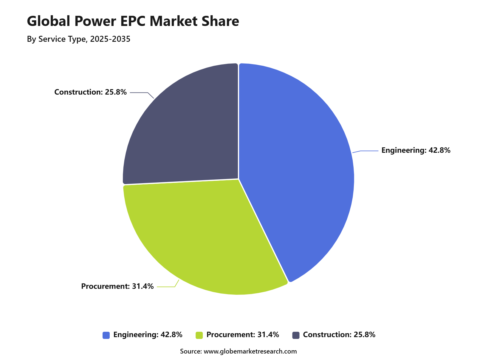 Global Power EPC Market Share