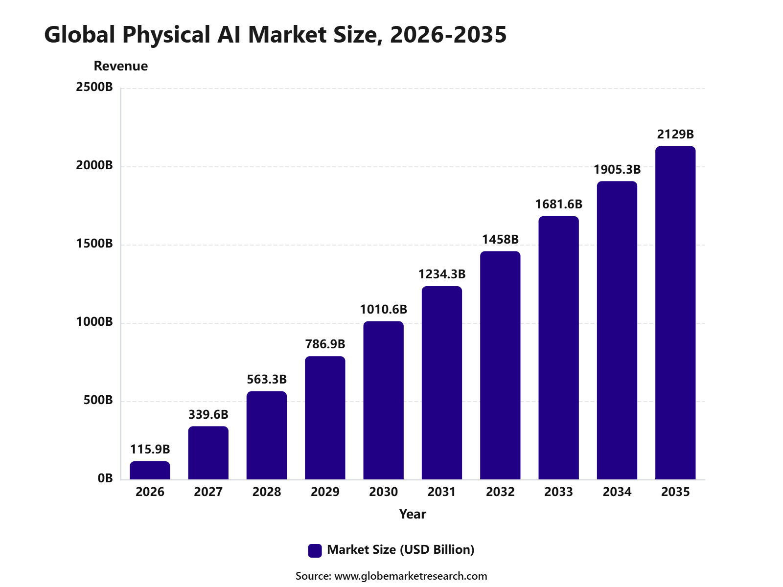 Global Physical AI Market Size, 2026-2035
