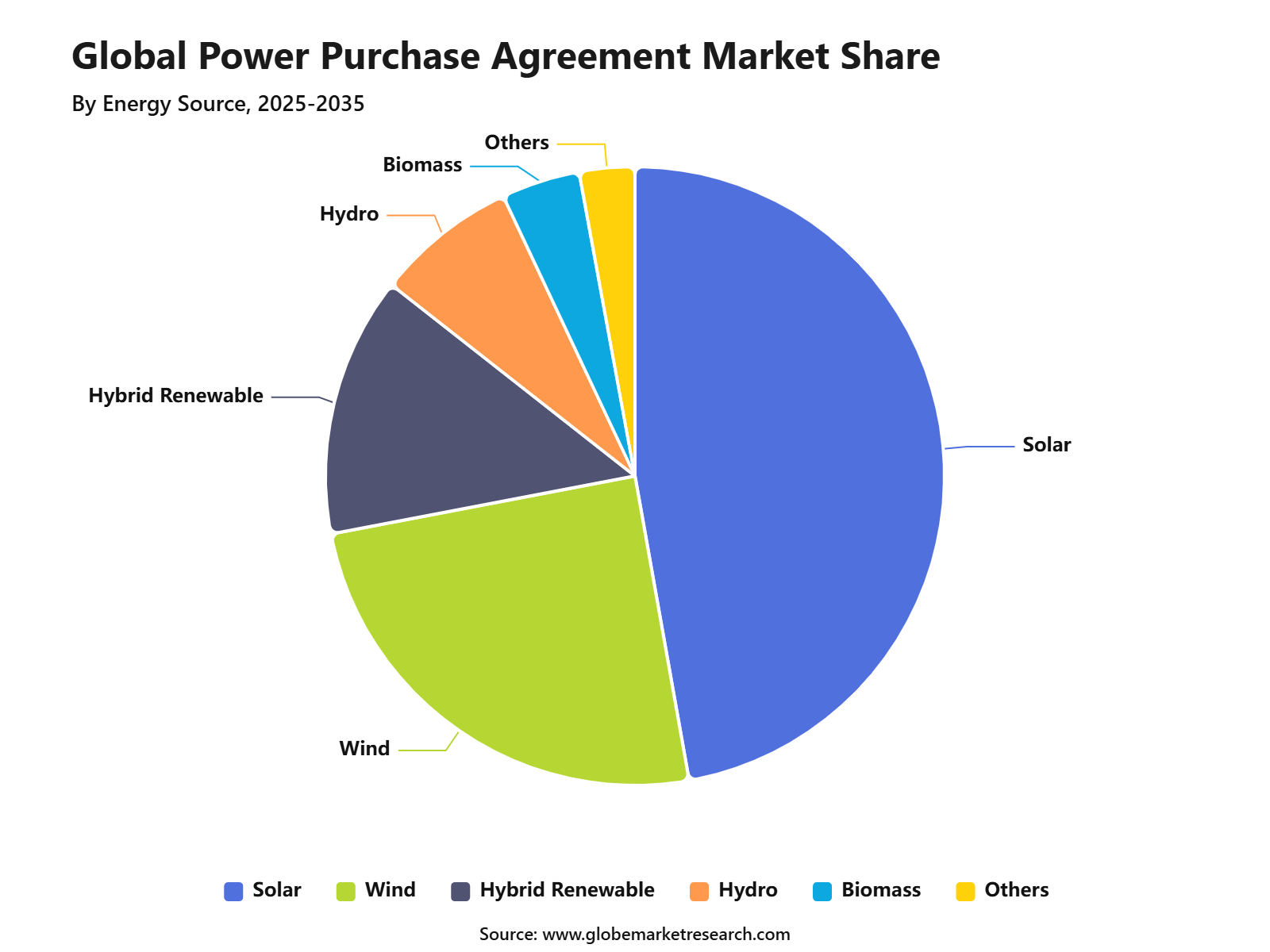 Global Power Purchase Agreement Market Share