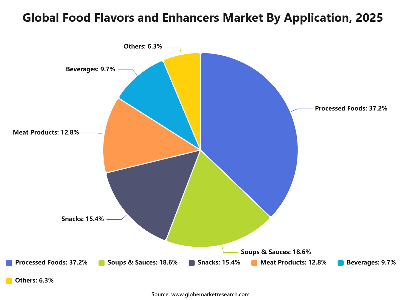 Global Food Flavors and Enhancers Market By Application, 2025