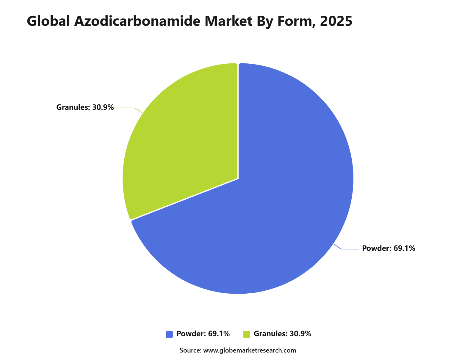 Global Azodicarbonamide Market By Form, 2025