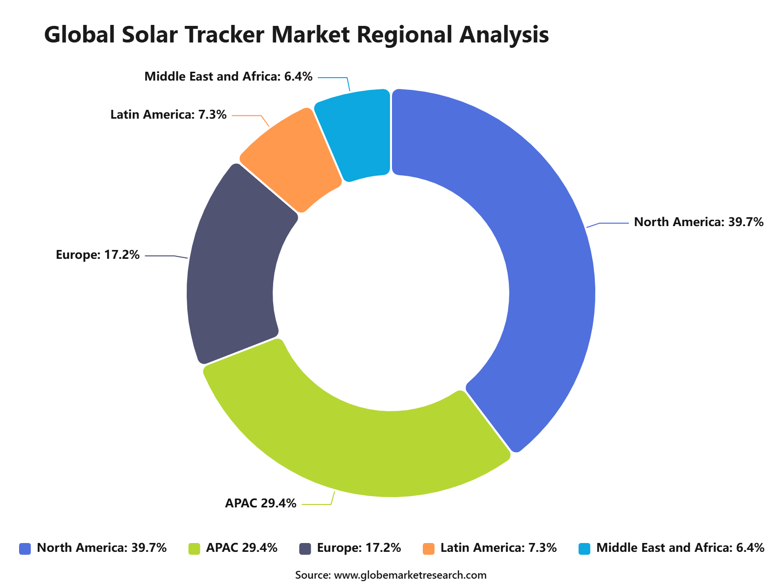 Global Solar Tracker Market Regional Analysis