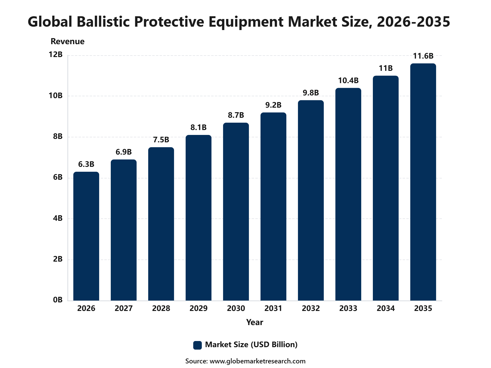 Global Ballistic Protective Equipment Market Size, 2026-2035