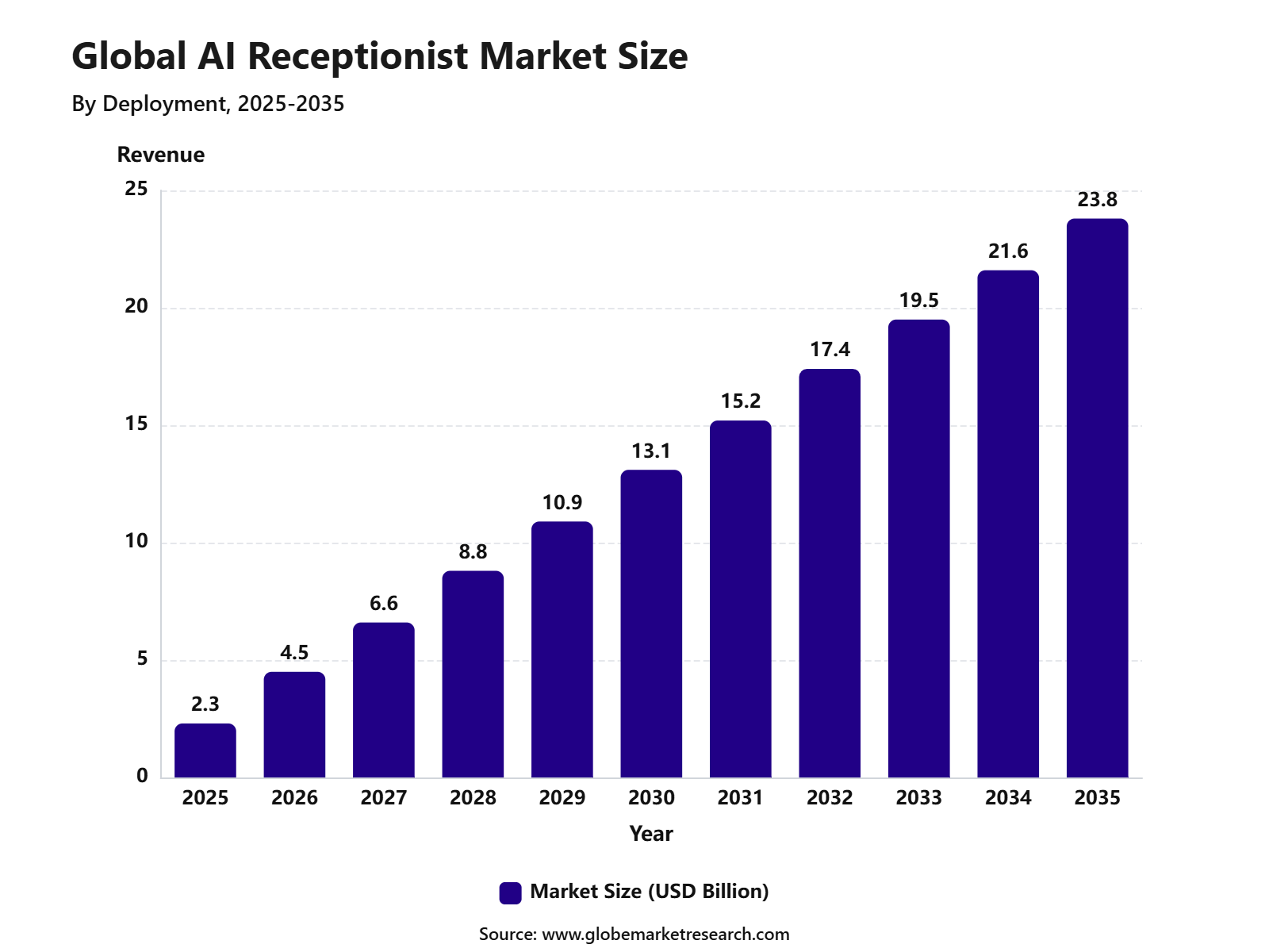 Global AI Receptionist Market Size