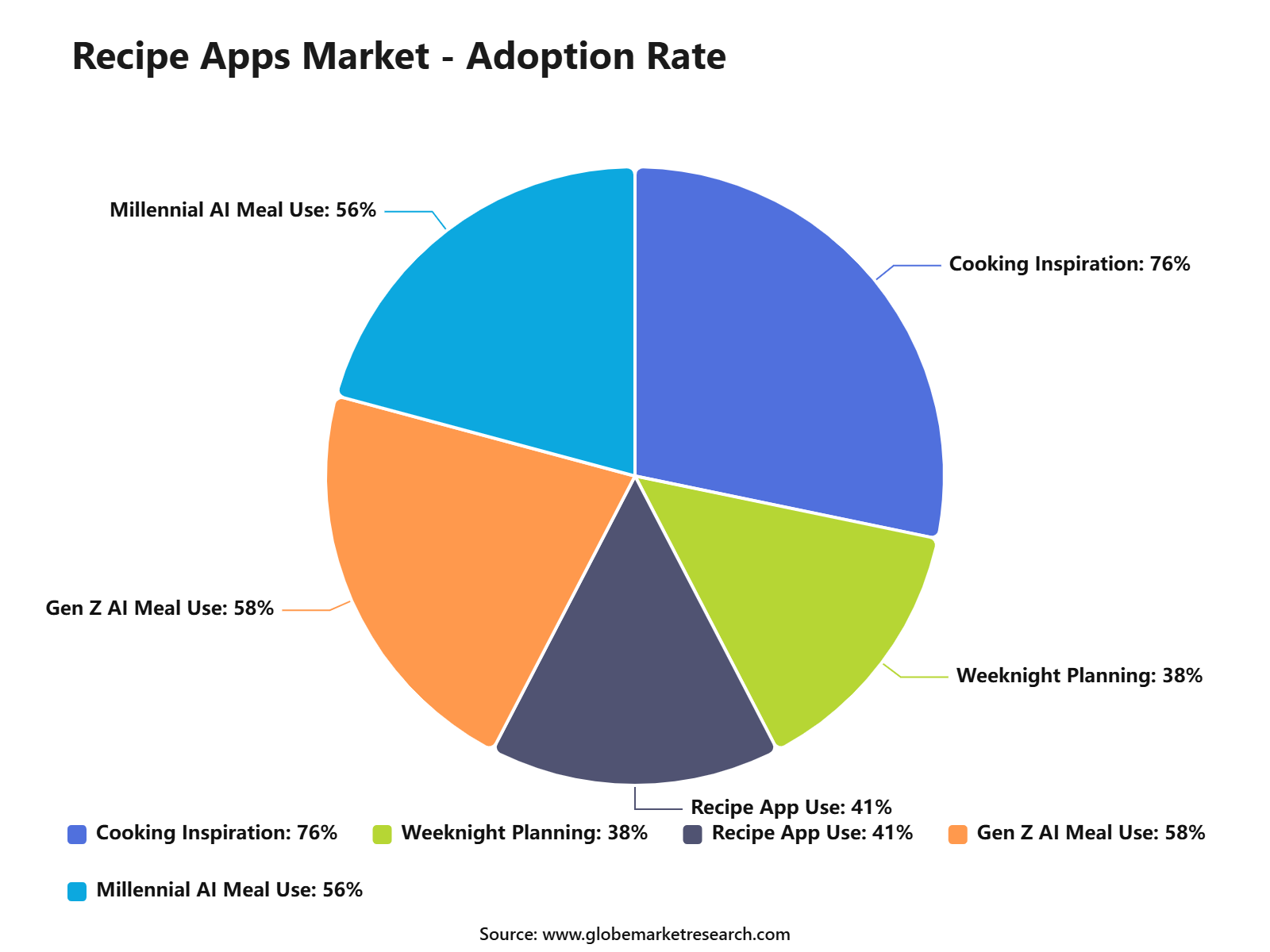 Recipe Apps Market - Adoption Rate