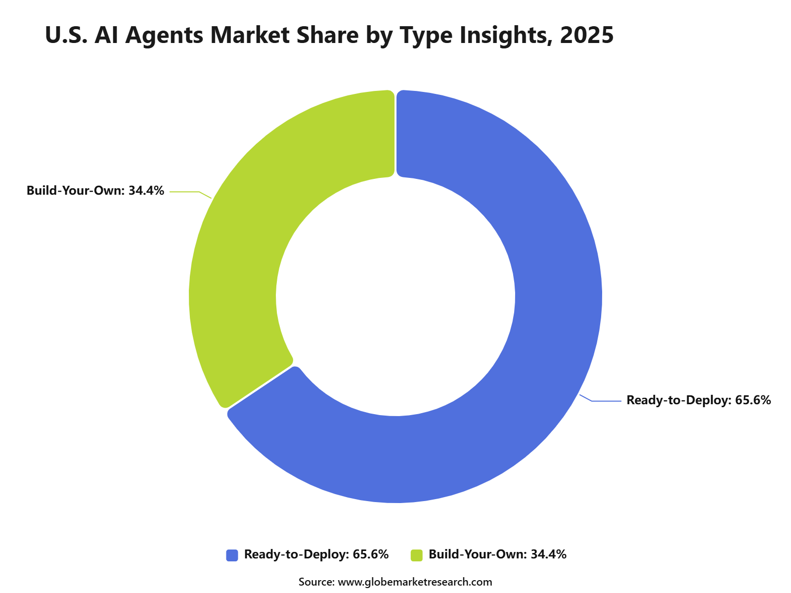 U.S. AI Agents Market Share by Type Insights, 2025