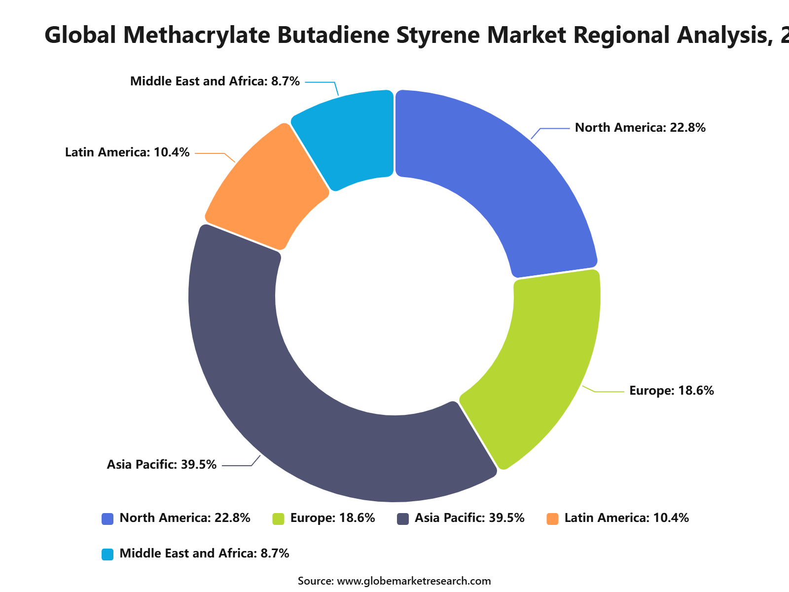 Global Methacrylate Butadiene Styrene Market Regional Analysis, 2025