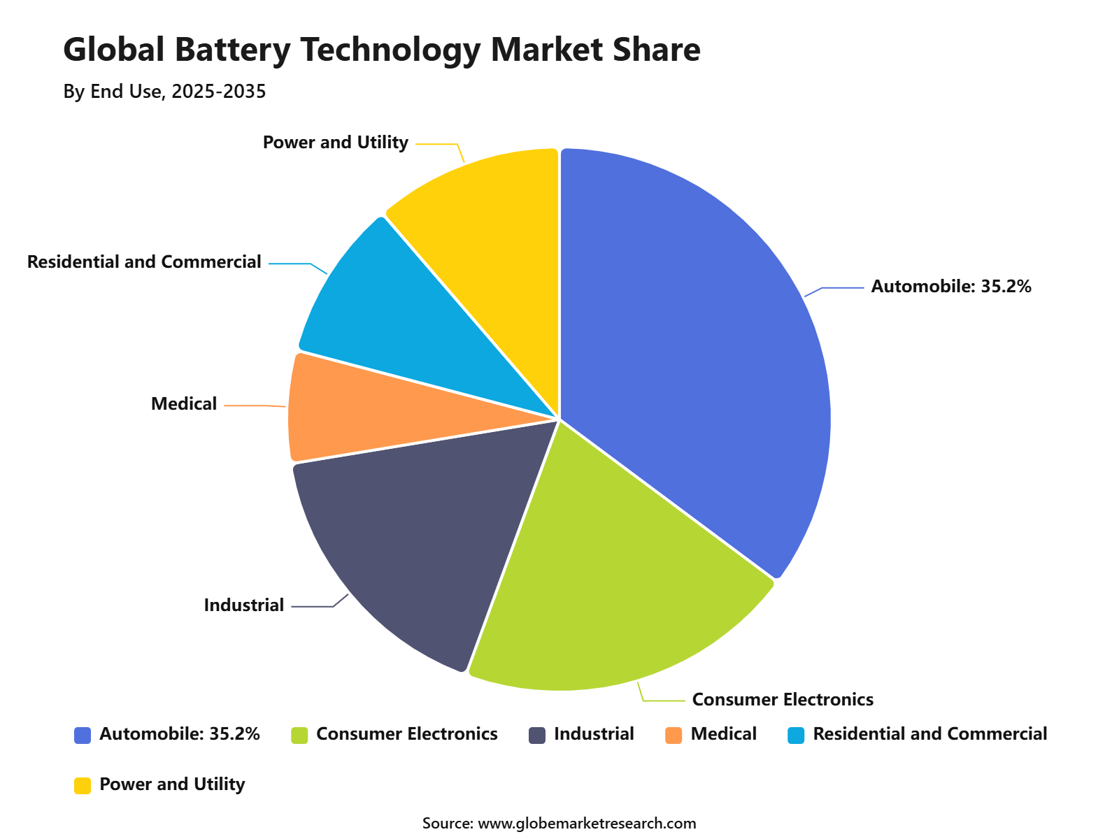 Global Battery Technology Market Share