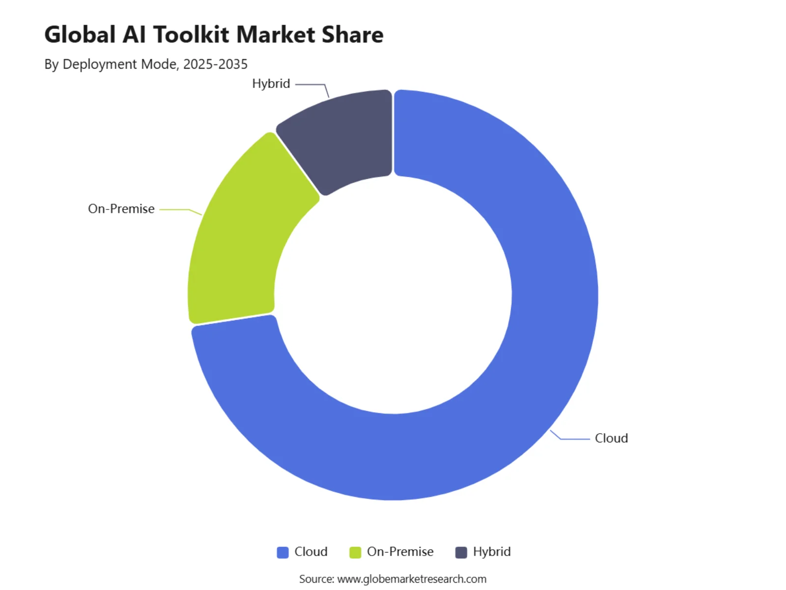 Global AI Toolkit Market Share