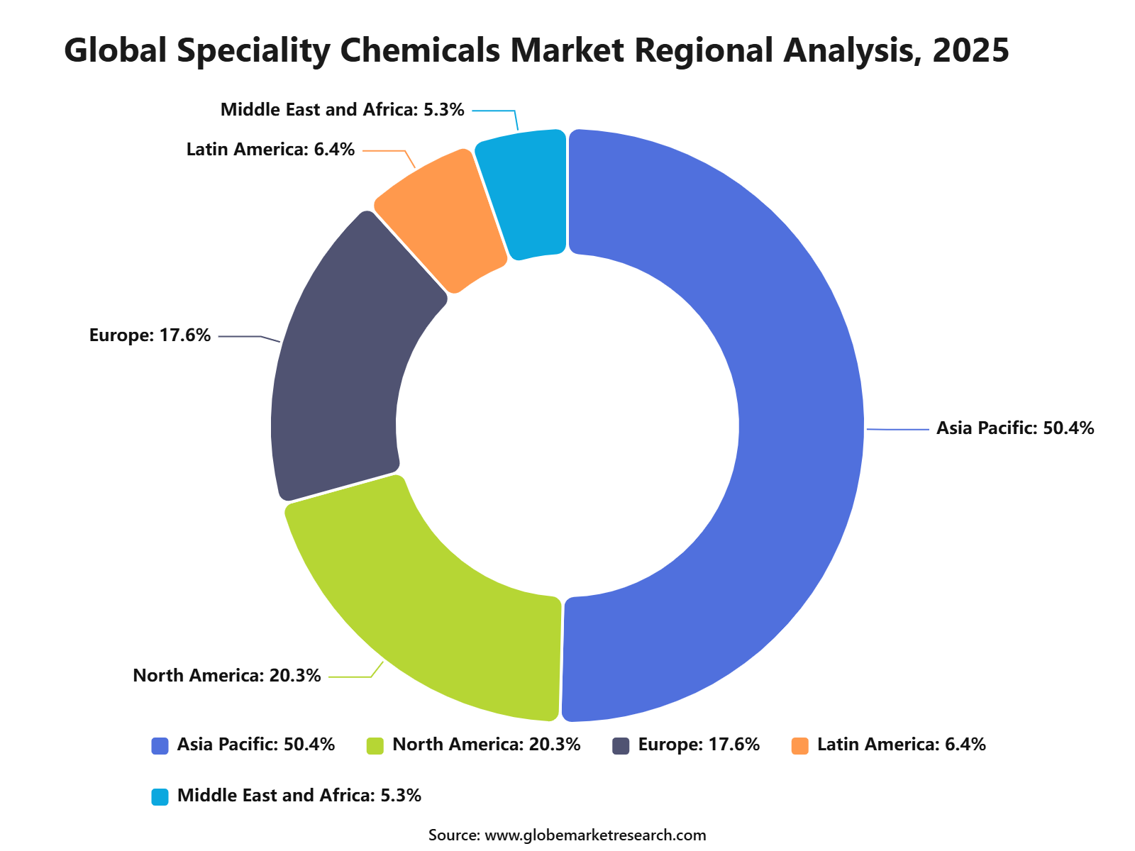 Global Speciality Chemicals Market Regional Analysis, 2025