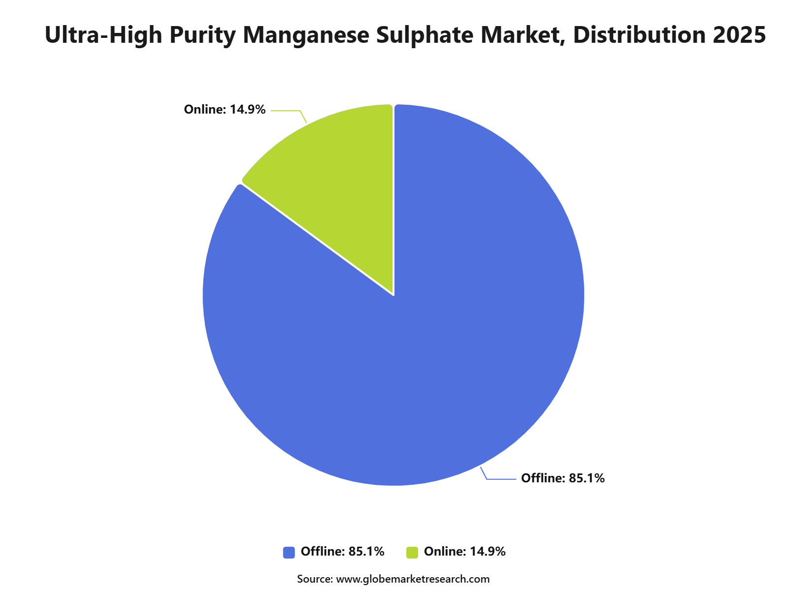 Ultra-High Purity Manganese Sulphate Market, Distribution 2025