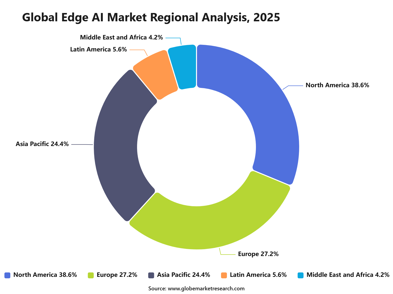 Global Edge AI Market Regional Analysis, 2025