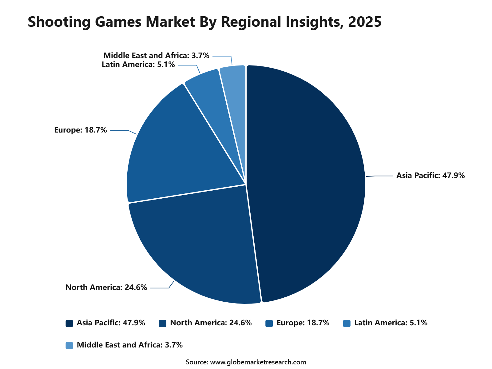Shooting Games Market By Regional Insights, 2025