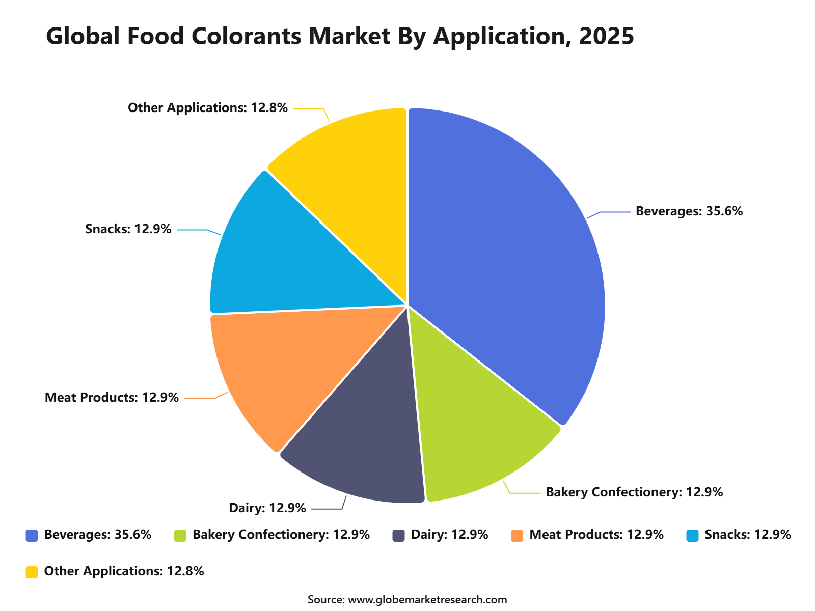 Global Food Colorants Market By Application, 2025