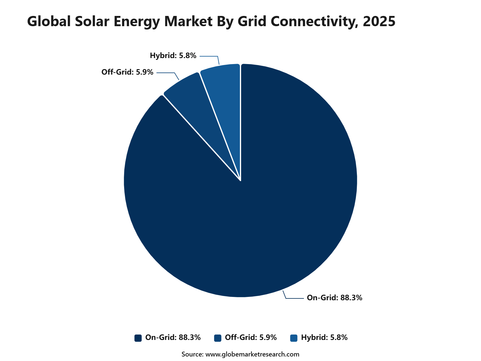 Global Solar Energy Market By Grid Connectivity, 2025