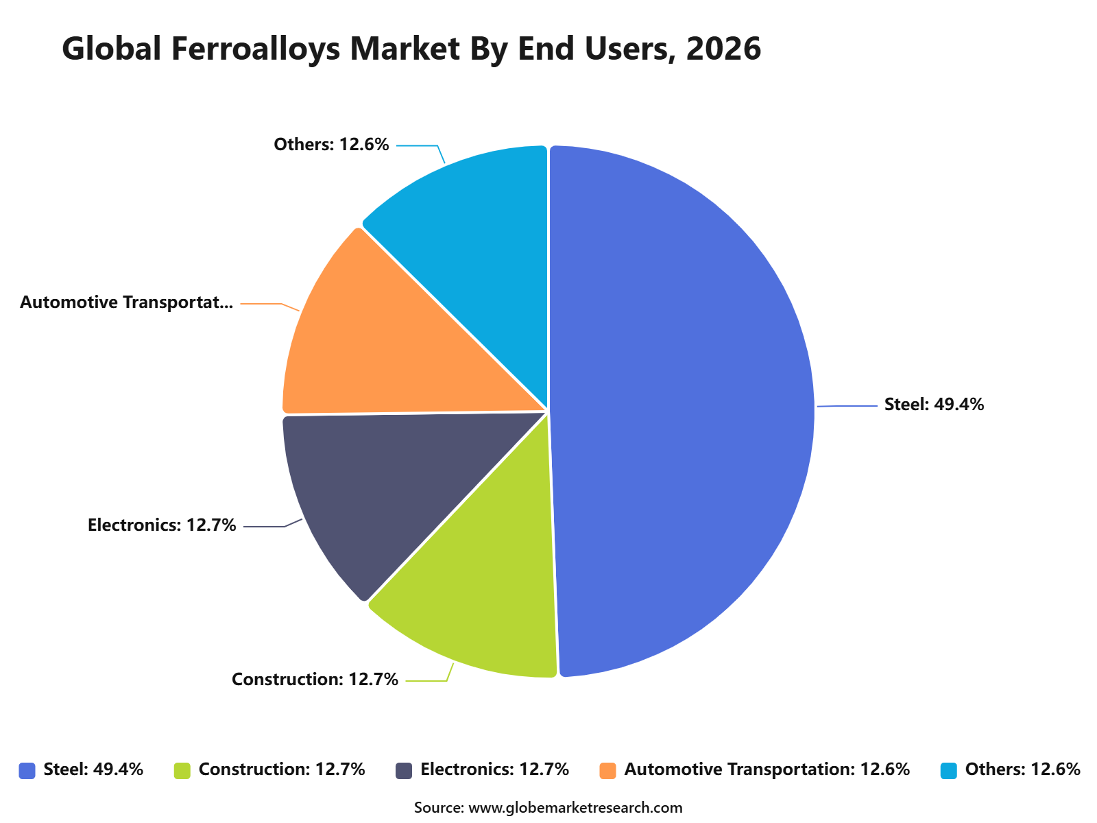 Global Ferroalloys Market By End Users, 2026