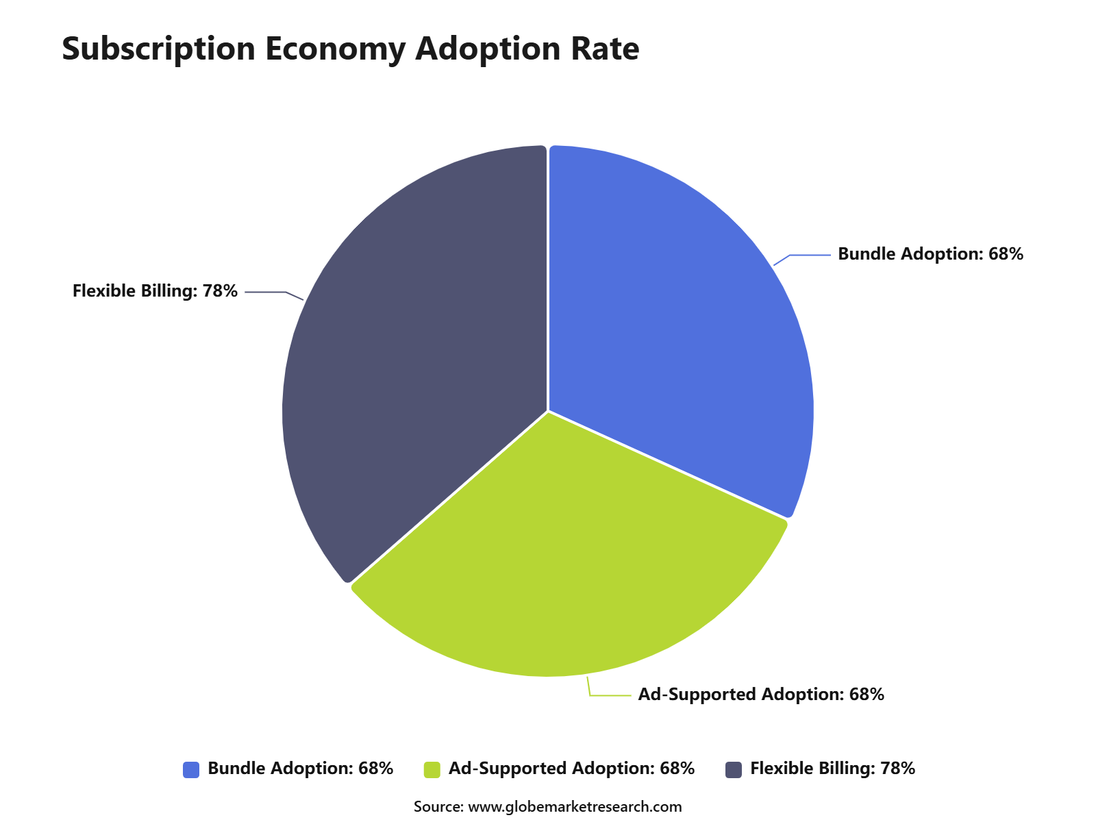 Subscription Economy Adoption Rate