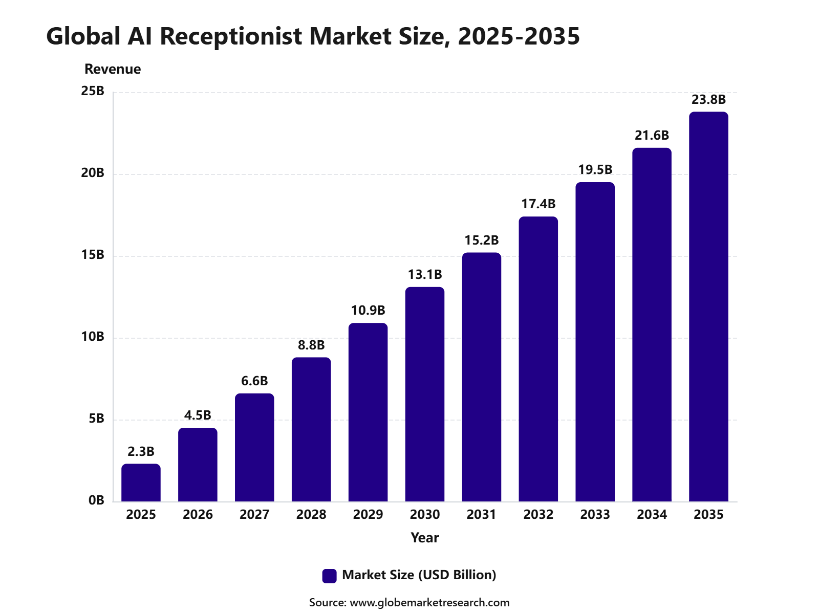 Global AI Receptionist Market Size, 2025-2035