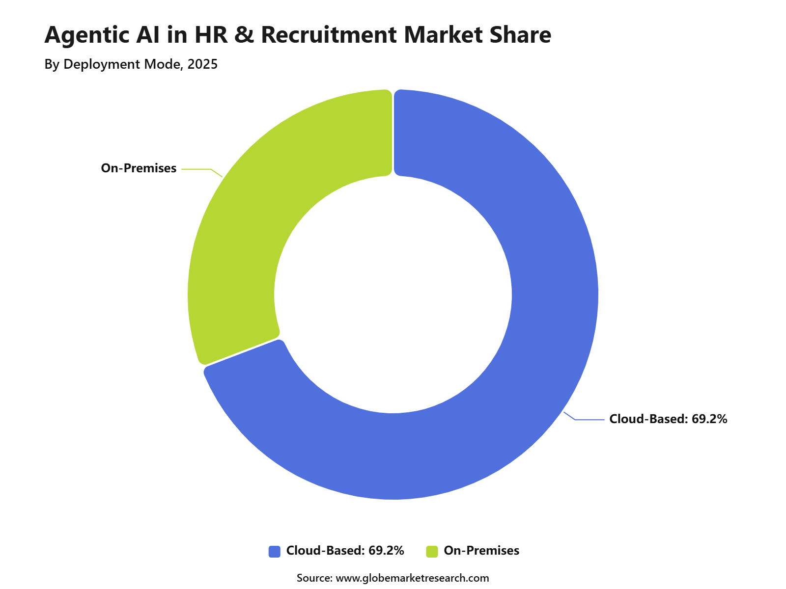 Agentic AI in HR &amp; Recruitment Market Share