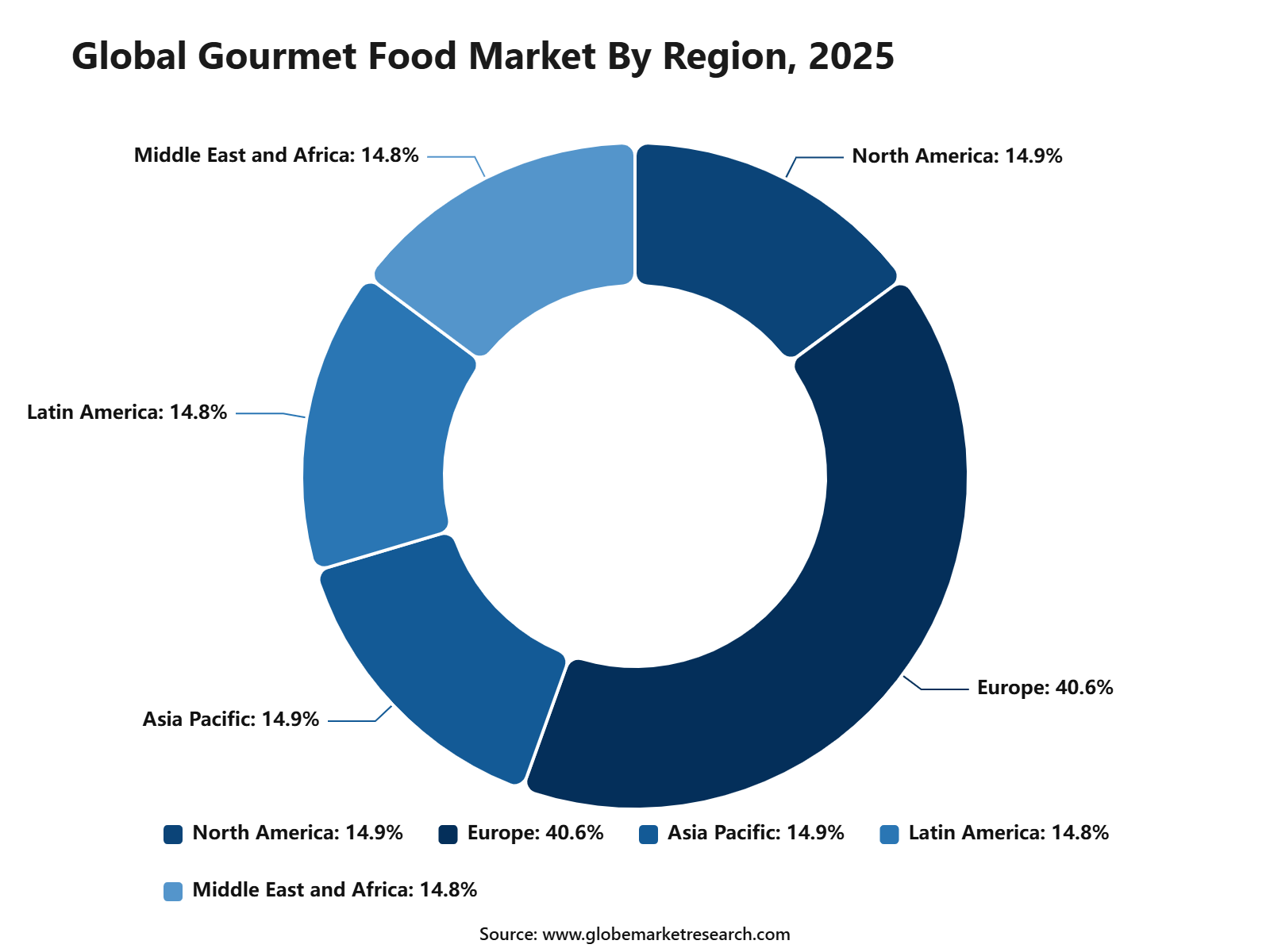 Global Gourmet Food Market By Region, 2025