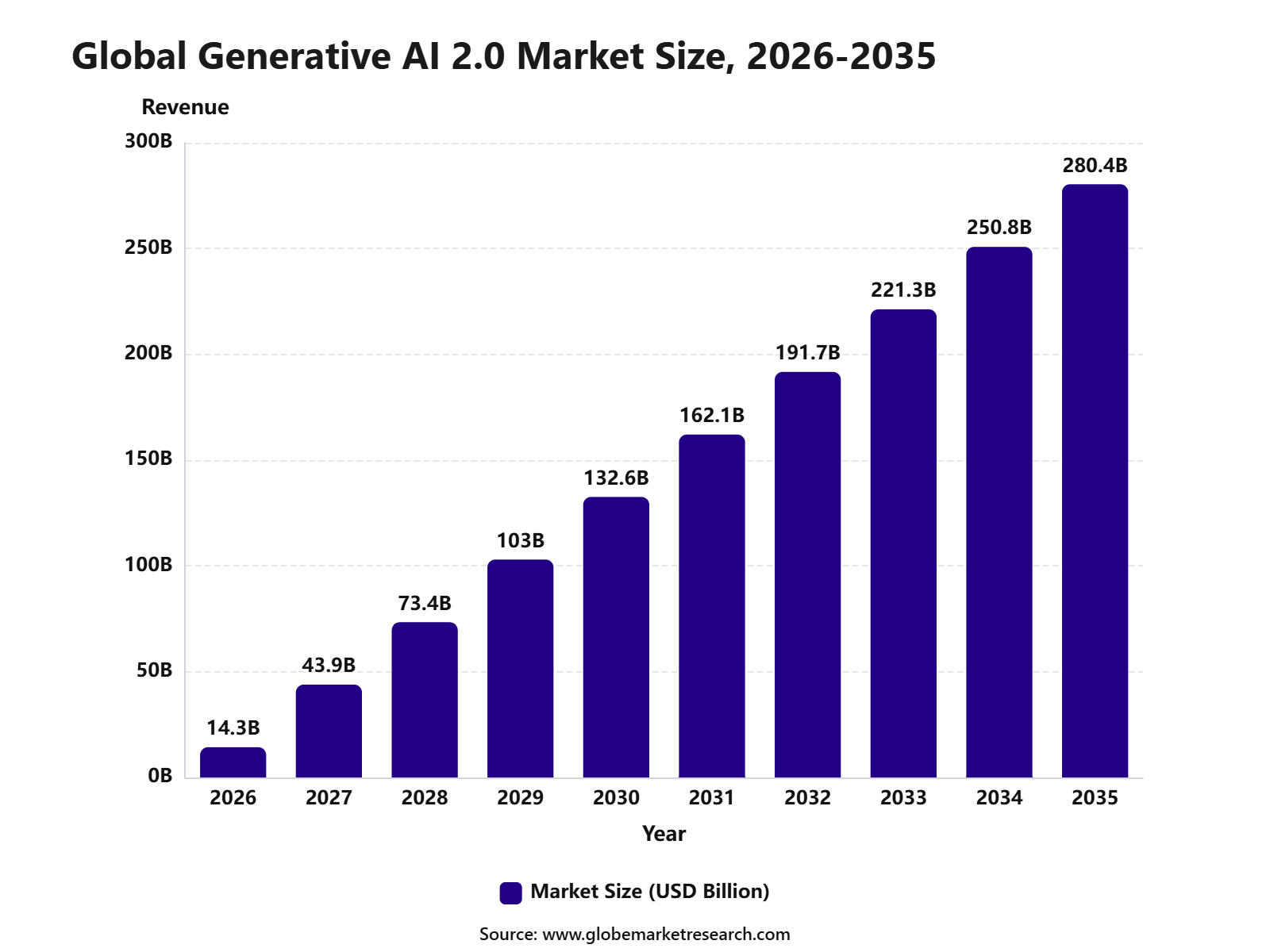 Global Generative AI 2.0 Market Size, 2026-2035