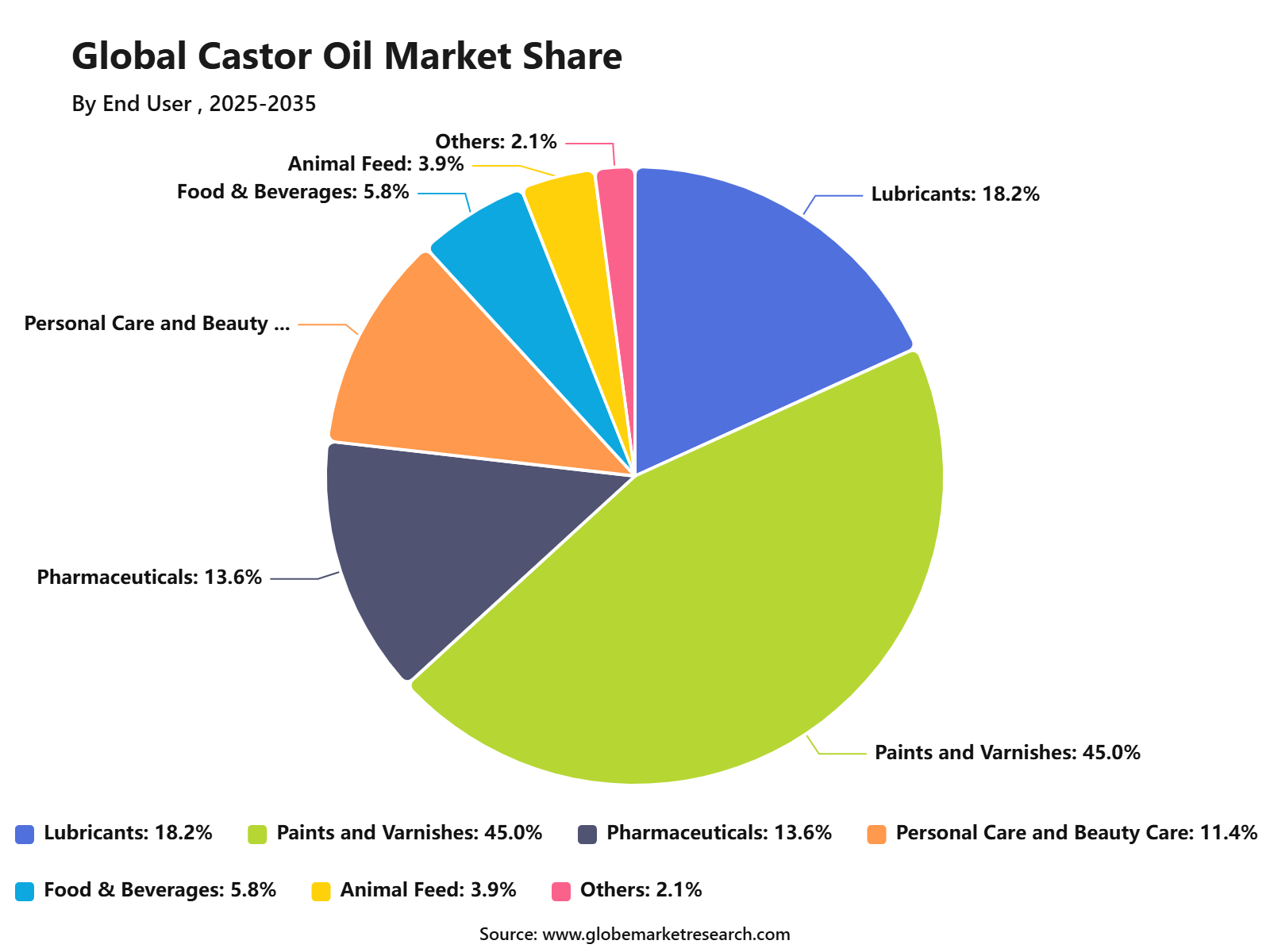 Global Castor Oil Market Share