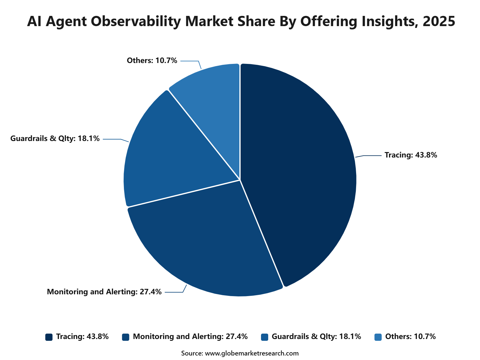 AI Agent Observability Market Share By Offering Insights, 2025