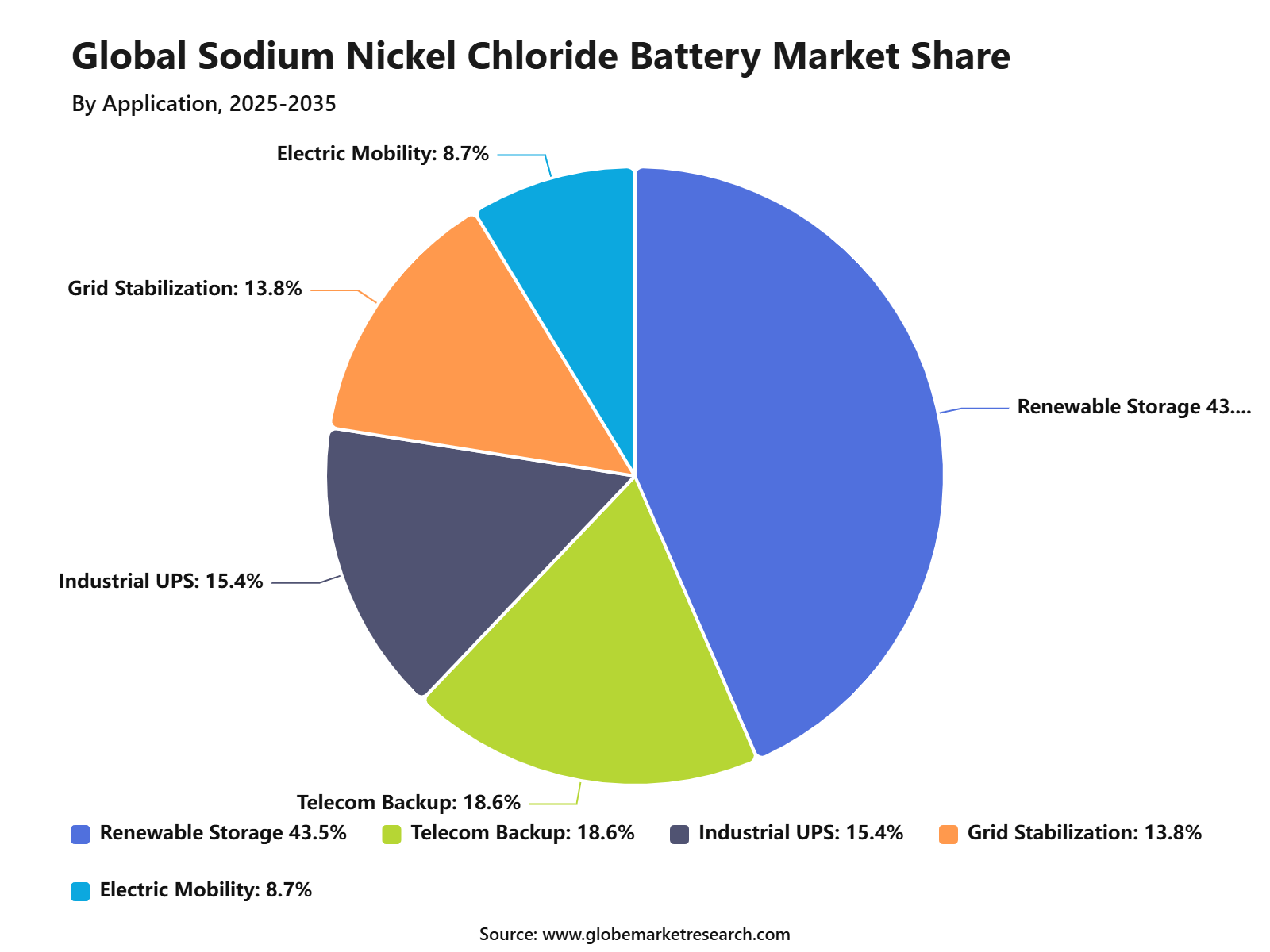 Global Sodium Nickel Chloride Battery Market Share