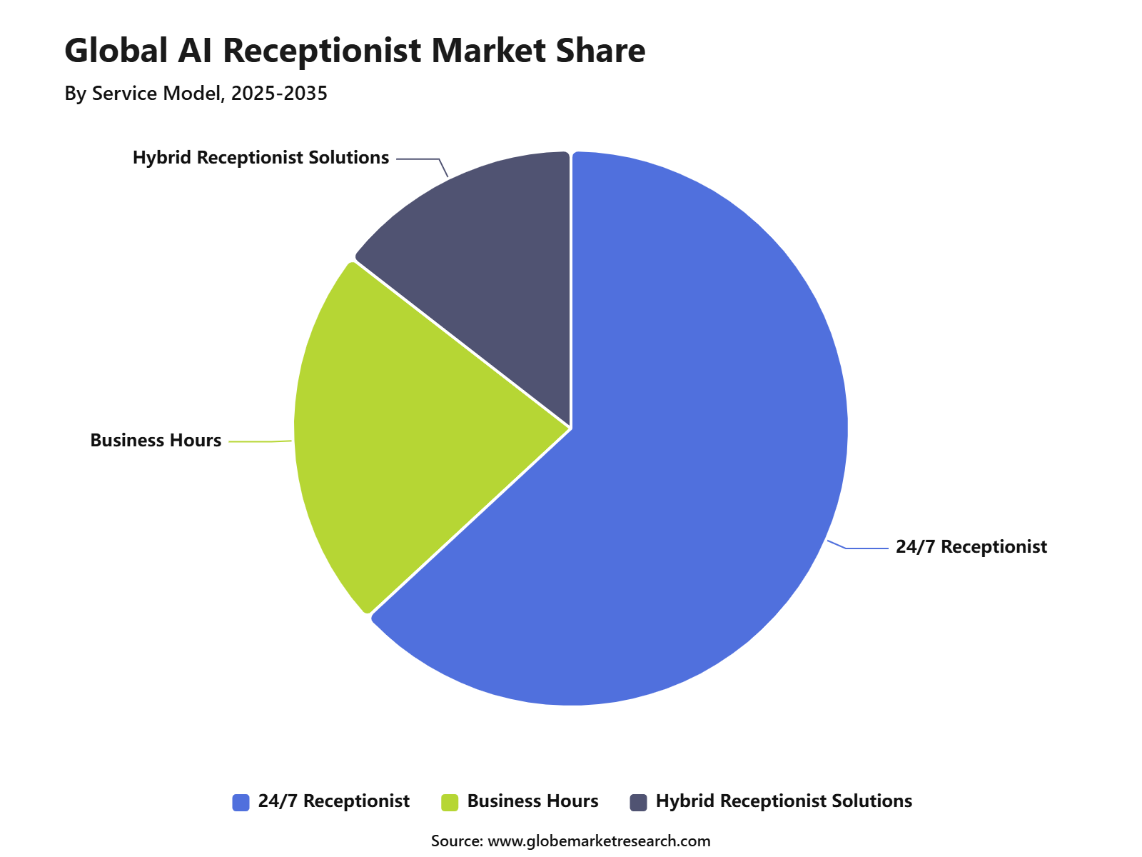 Global AI Receptionist Market Share