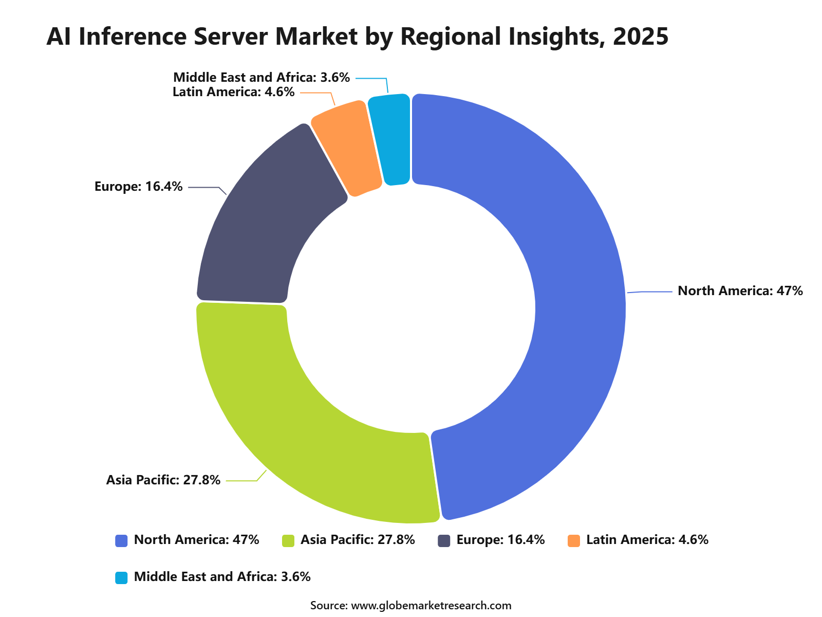 AI Inference Server Market by Regional Insights, 2025