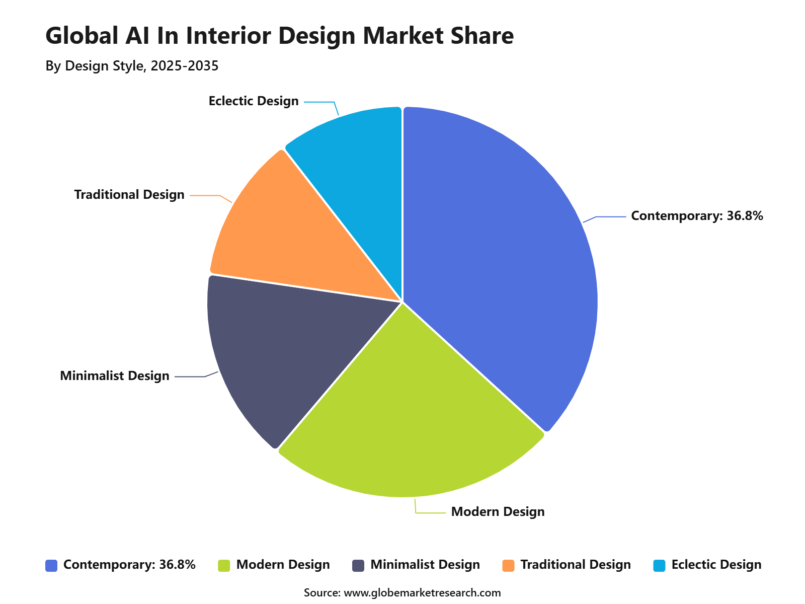 Global AI In Interior Design Market Share