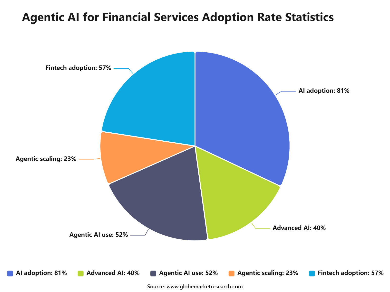 Agentic AI for Financial Services Adoption Rate Statistics