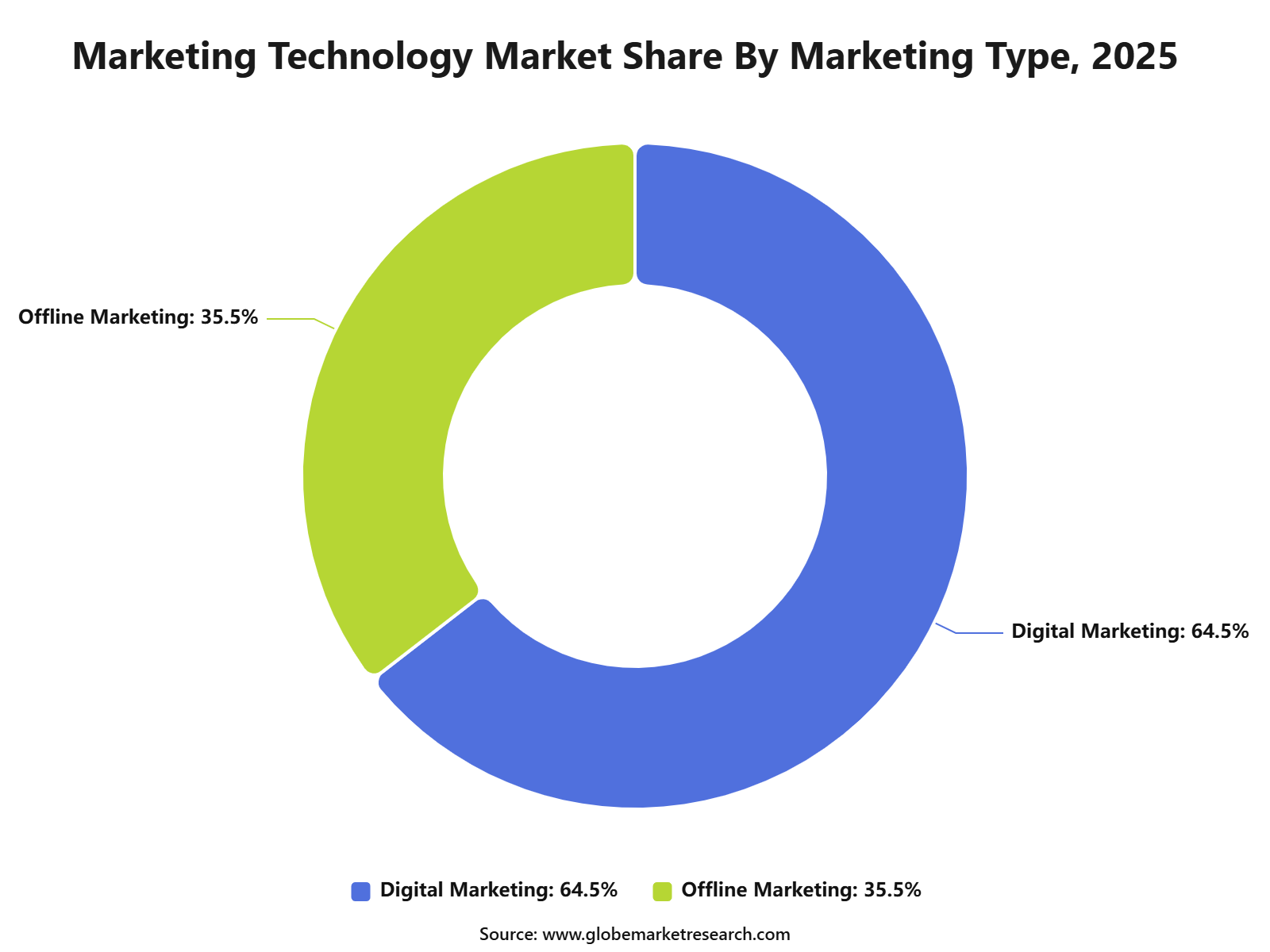 Marketing Technology Market Share By Marketing Type, 2025
