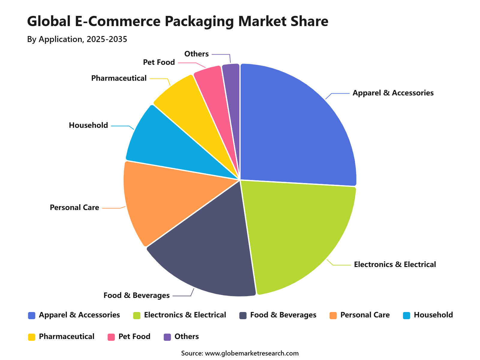 Global E-Commerce Packaging Market Share