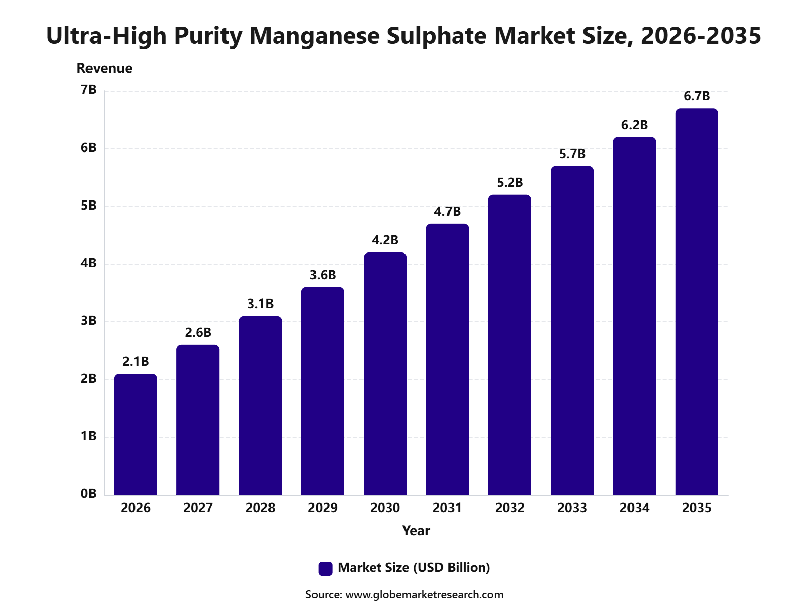 Ultra-High Purity Manganese Sulphate Market Size, 2026-2035