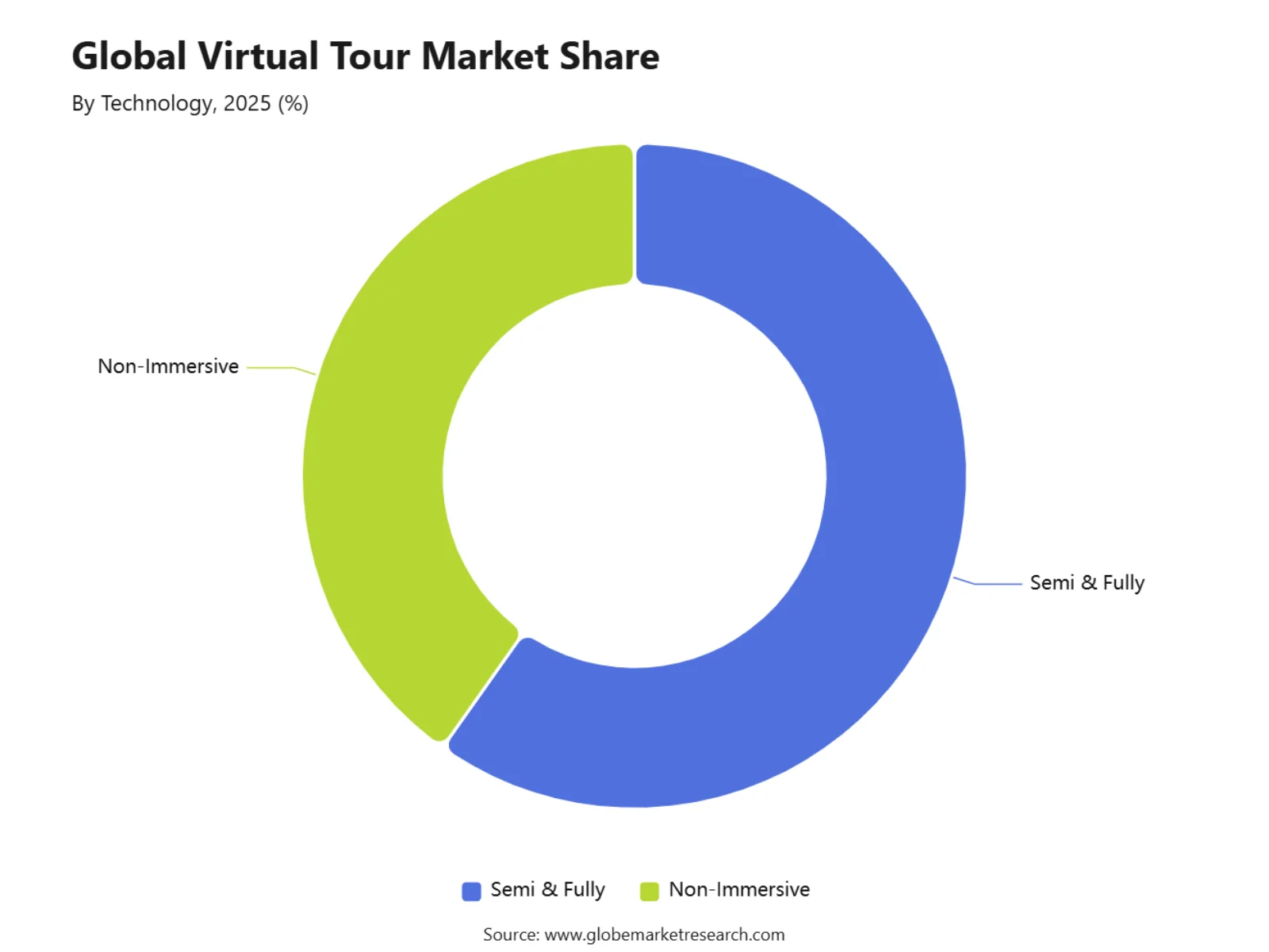 Global Virtual Tour Market Share