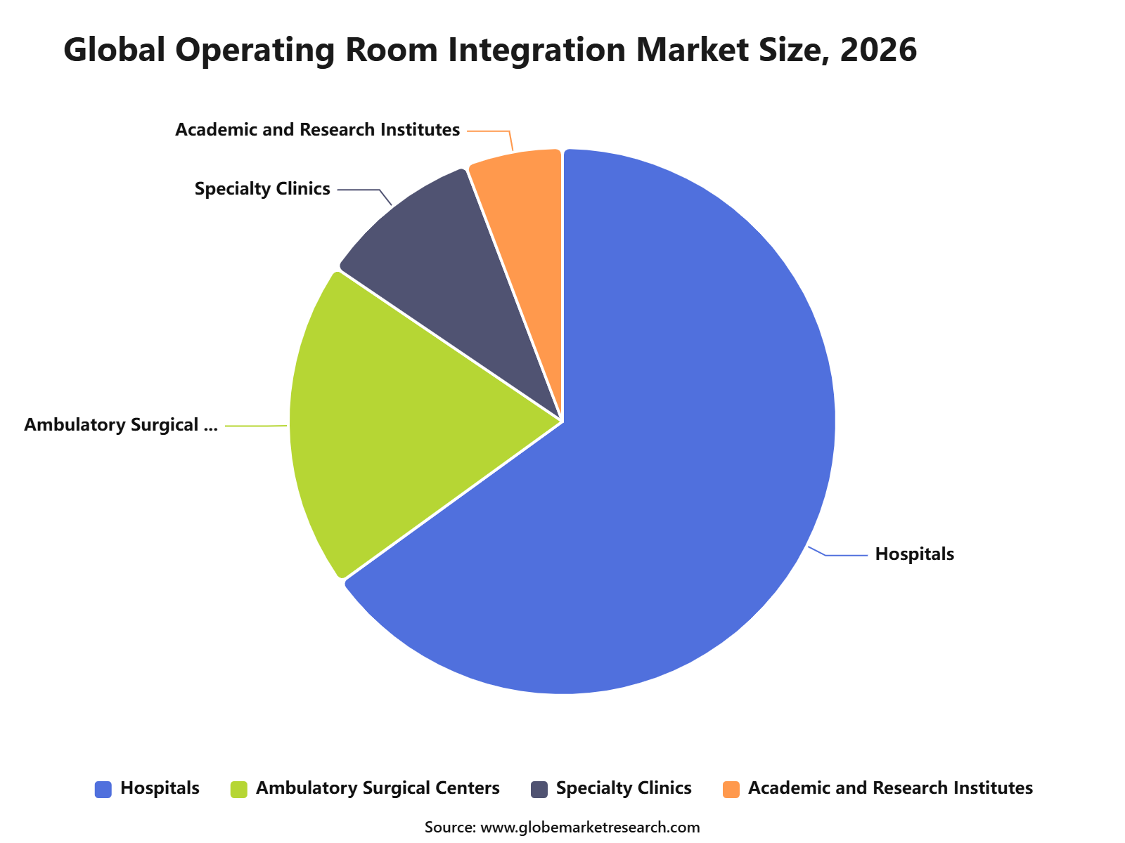 Global Operating Room Integration Market Size, 2026