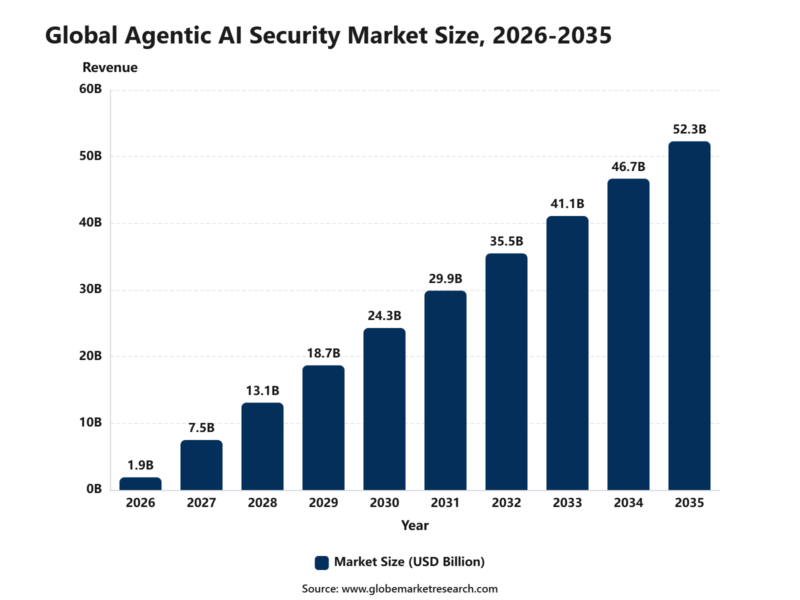 Global Agentic AI Security Market Size, 2026-2035
