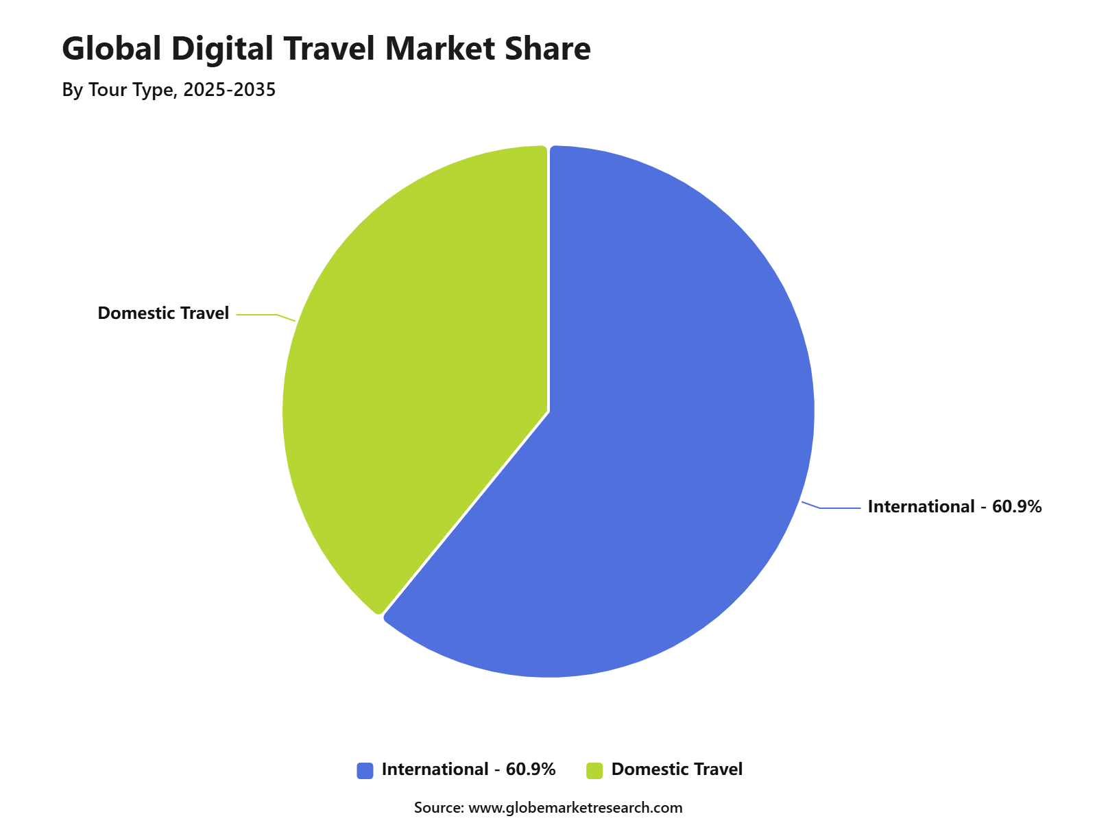 Global Digital Travel Market Share