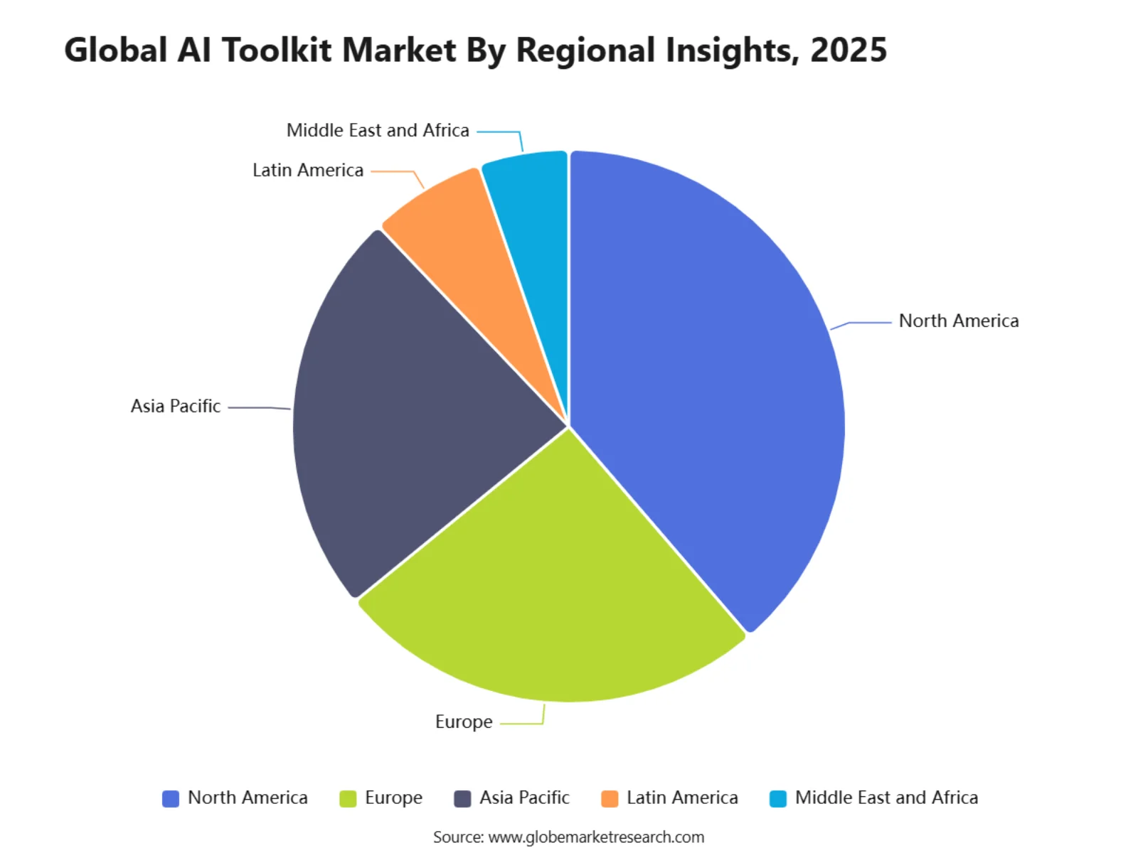 Global AI Toolkit Market By Regional Insights, 2025