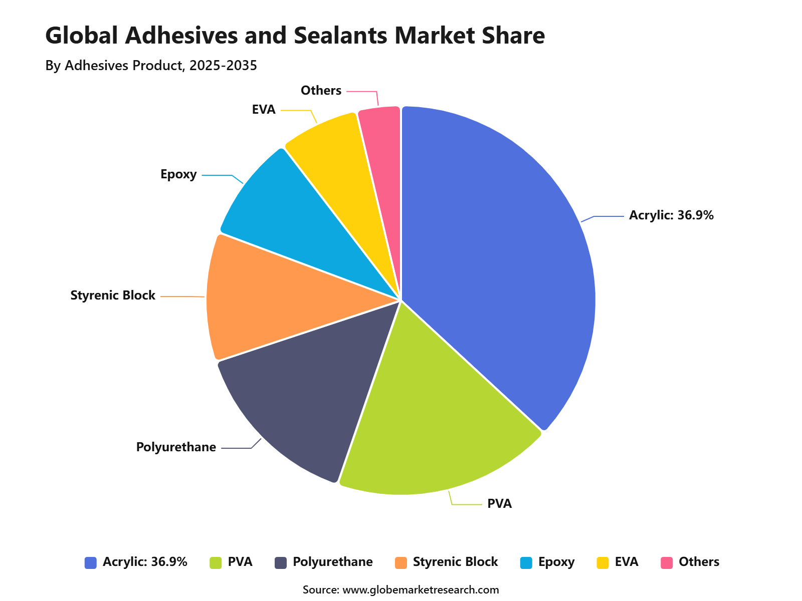 Global Adhesives and Sealants Market Share