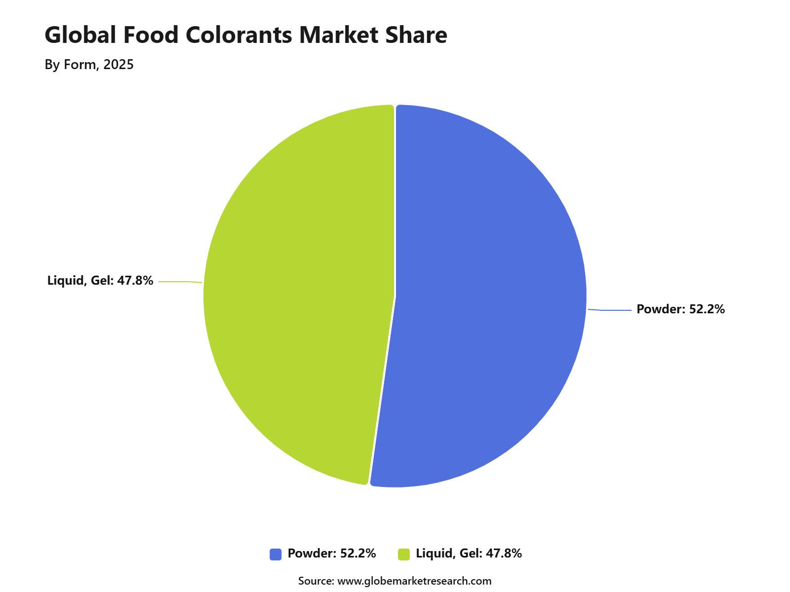 Global Food Colorants Market Share