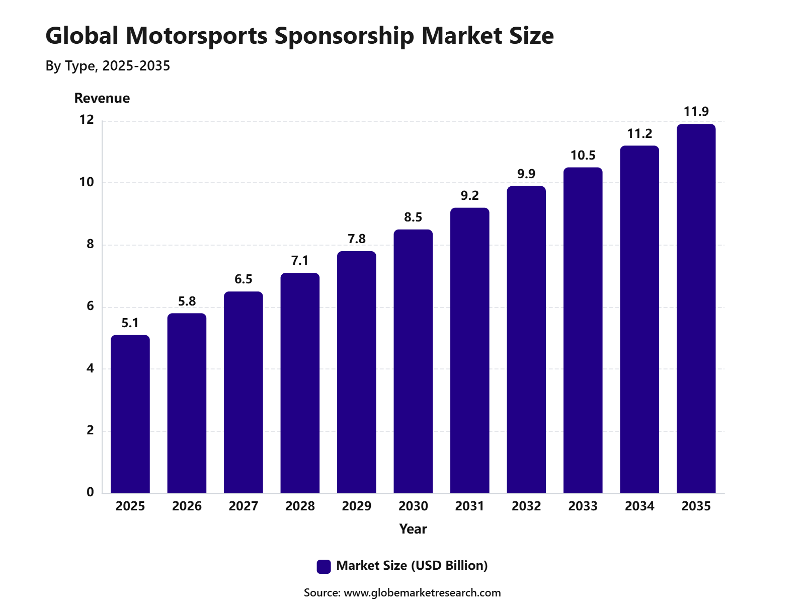 Global Motorsports Sponsorship Market Size