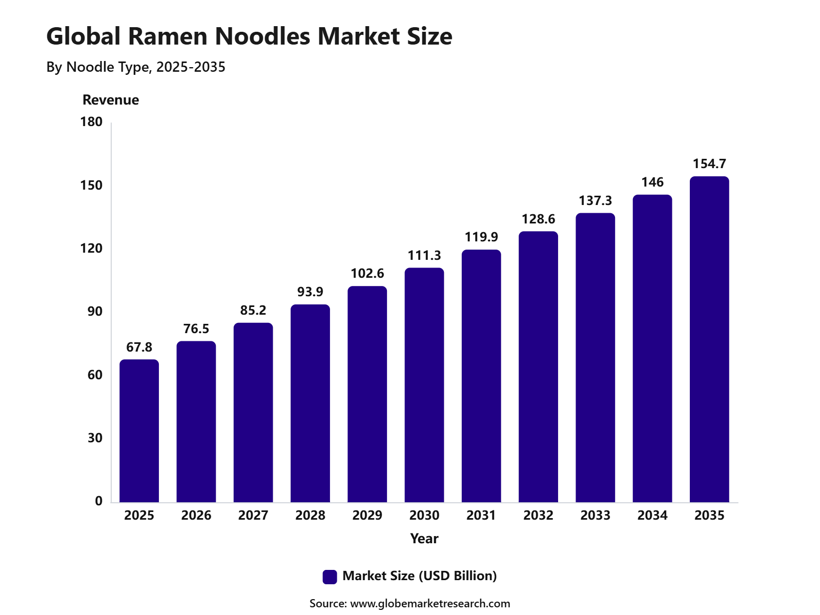 Global Ramen Noodles Market Size