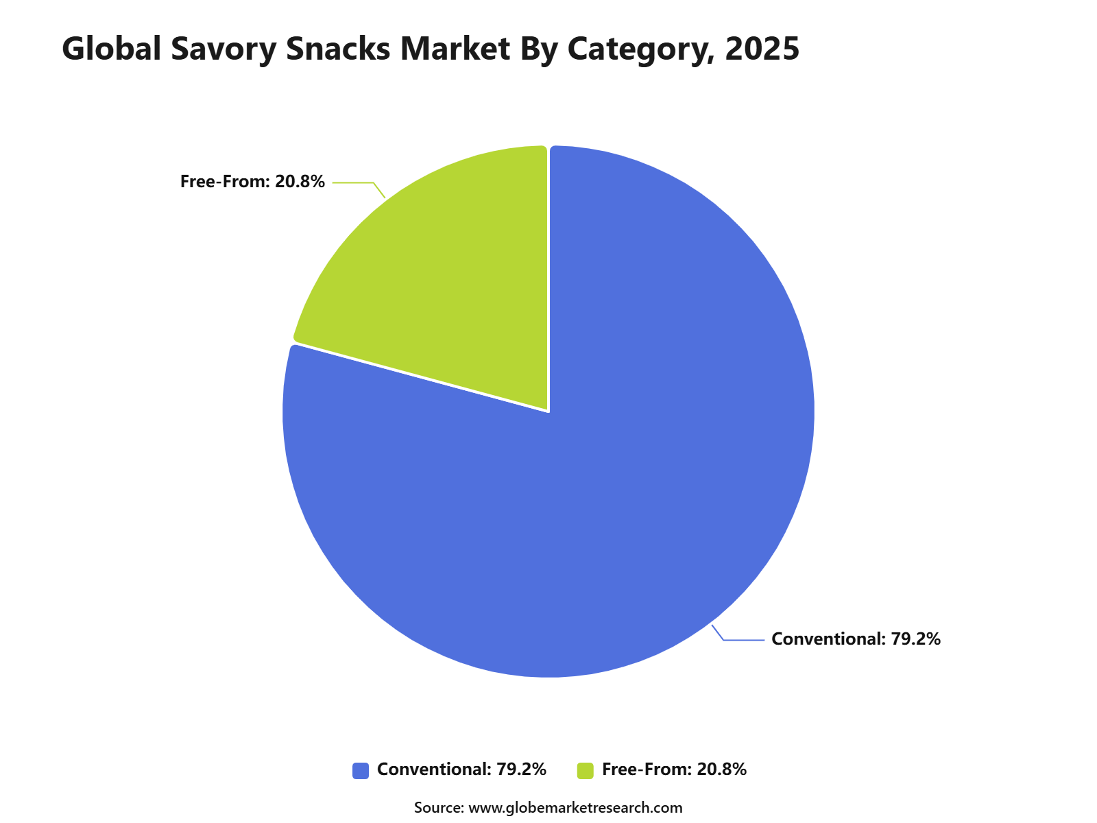 Global Savory Snacks Market By Category, 2025