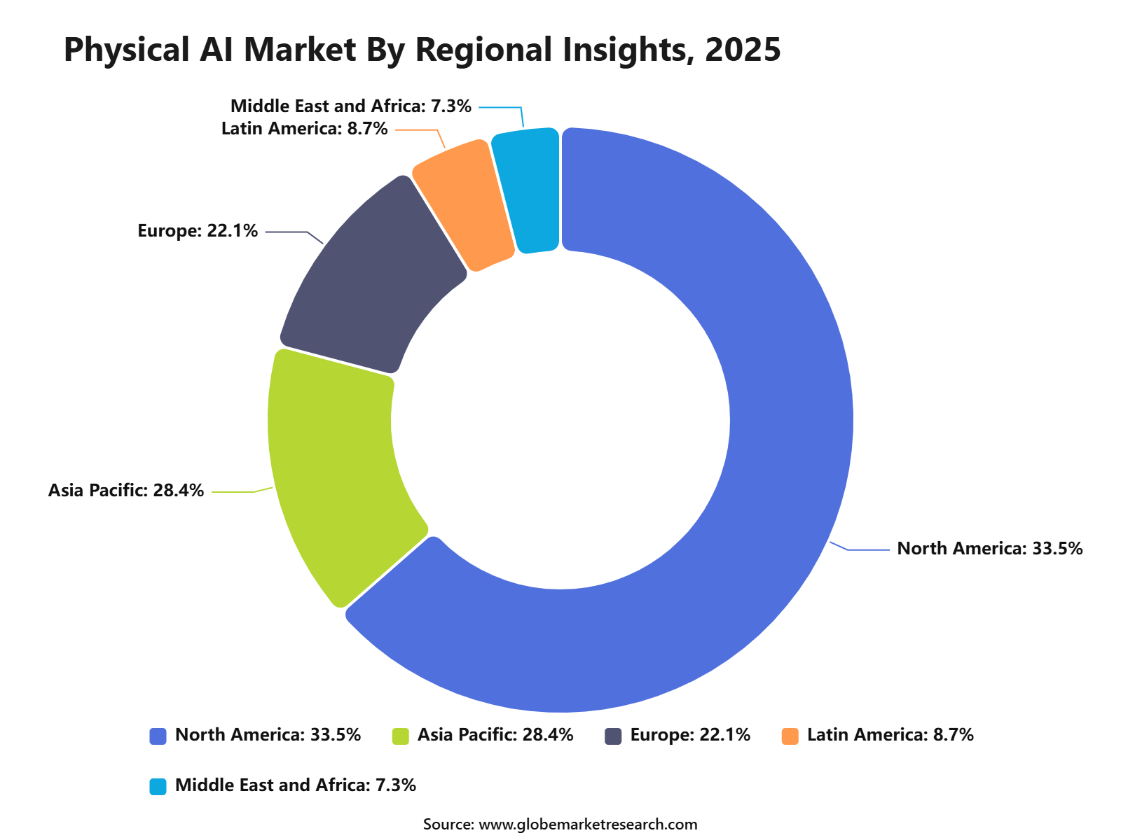 Physical AI Market By Regional Insights, 2025
